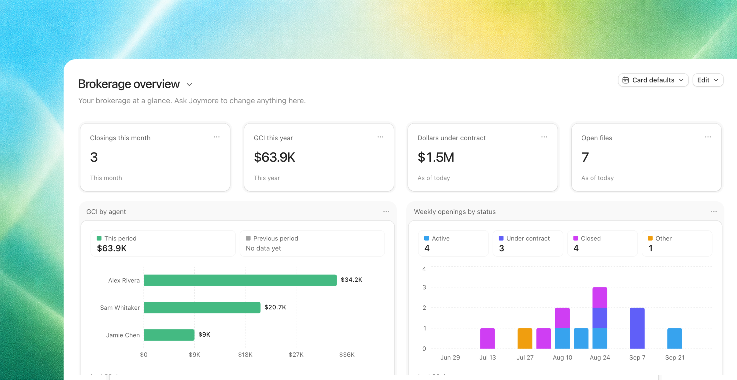 Brokerage overview dashboard with summary cards and charts for agent GCI and weekly openings